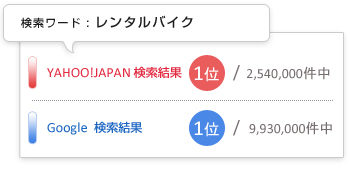 SEO実績 レンタルバイク SEO実績 レンタルバイク