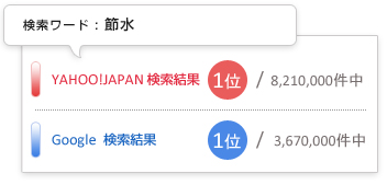 SEO実績　節水